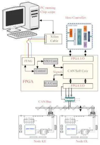 Figure 4: Test Bed.