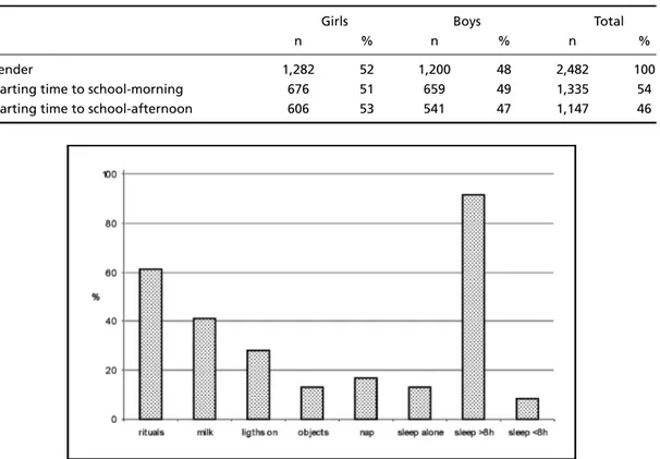 Table 1. Demography distribution of 7 to 10 years old children in this study.