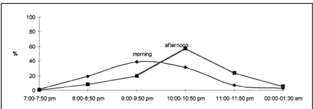 Fig 4. Time to go to bed in 7 to 10 years old Brazilian children according to starting time to school (morning and afternoon, N=2,482).