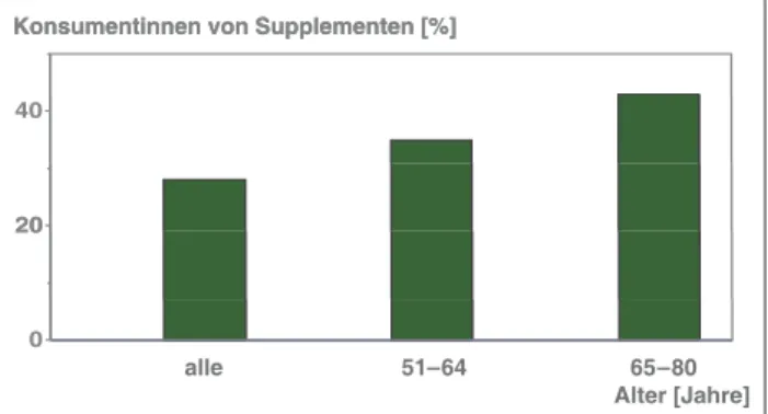 Abbildung 1:  Altersabhängige Verwendung von Supplementen bei Frauen. Nach [1].
