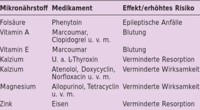 Tabelle 1: Ausgewählte Beispiele für Interaktionen zwischen Mikronährstoffen und Medikamenten