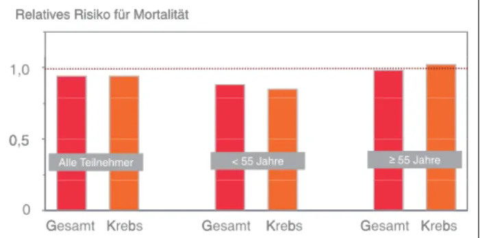 Abbildung 7:  Effekt einer täglichen Supplementierung mit 800 µg Folsäure und 400 µg Vitamin B 12  auf die Krebs- und Gesamtmortalität bei 3424 Teilnehmern