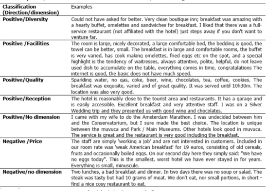 Table 1 | Examples of comments* and their classication as positive vs negative and described dimensions