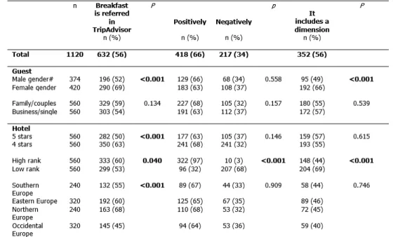 Table 2 | Global frequency, type (positive/negative) and reference to a dimension according to guest and hotel's characteristics