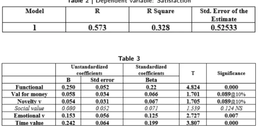 Table 2 | Dependent variable: Satisfaction