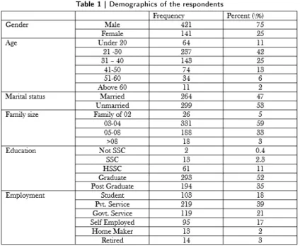 Table 1 | Demographics of the respondents