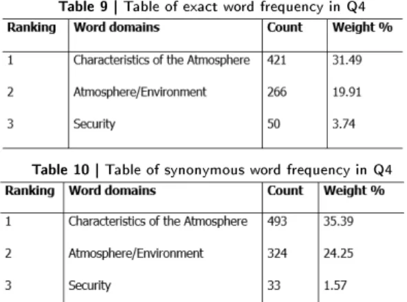 Table 8 | Table of synonymous word frequency in Q3