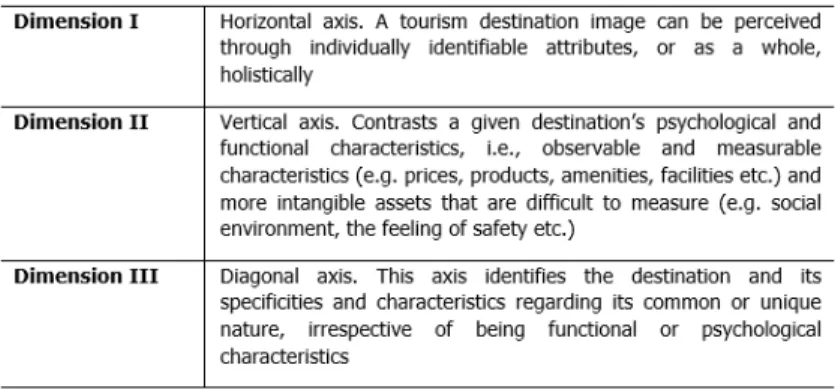Table 1 | Multidimensional model of a tourist dimension
