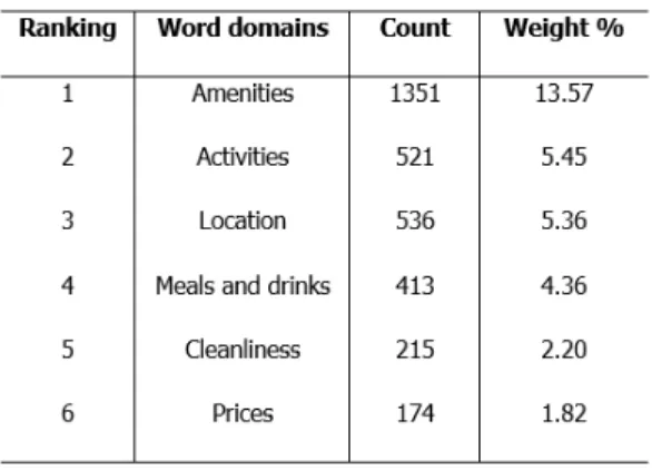 Table 4 | Table of frequency of synonymous words in Q1