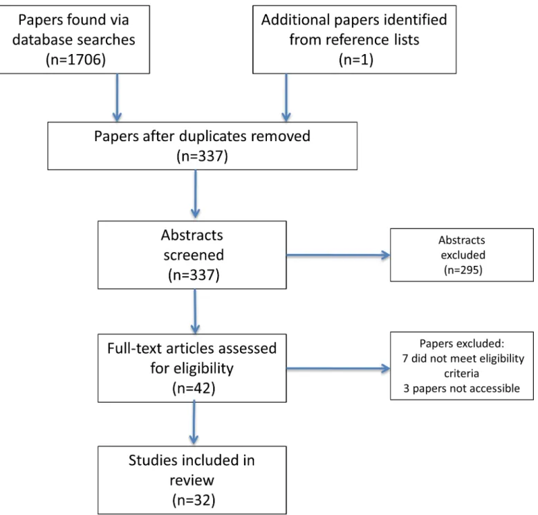 Fig 1. PRISMA Flow diagram outlining the systematic review process.
