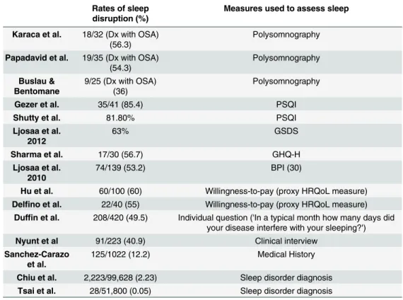 Table 6. Rates of sleep disturbance found in studies where sleep was measured or quantified within the sample