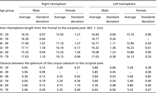 Table 1. Distribution of population according to genre, age group, brain hemisphere, average, standard deviation, when related to the brain hemisphere length from the frontal to the occipital pole, and to the distance between the splenium of the corpus cal