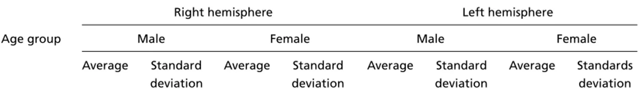 Table 4. Distribution of the population according to genre, age group, brain hemisphere, average and standard deviation of the measurements from the frontal pole to the genu of the corpus callosum and from the splenium of the corpus callosum to the occipit