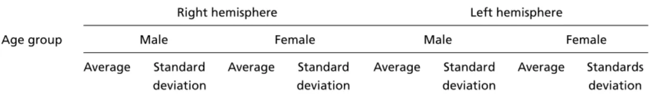 Table 4. Distribution of the population according to genre, age group, brain hemisphere, average and standard deviation of the measurements from the frontal pole to the genu of the corpus callosum and from the splenium of the corpus callosum to the occipit