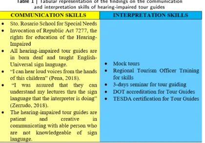 Table 1 | Tabular representation of the ndings on the communication and interpretation skills of hearing-impaired tour guides