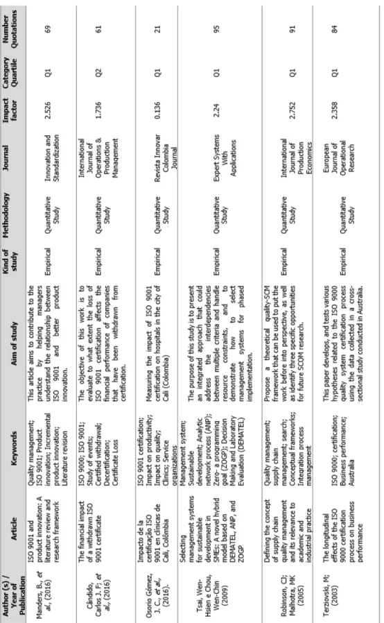 Table 5 | Empirical evidence on the application of NP EN ISO 9001: 2008 standards published in the Web of Science