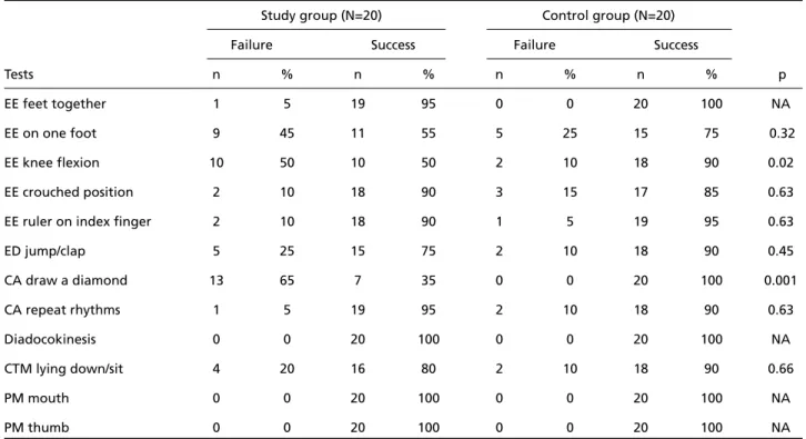 Table 2. Observed result (success or failure) in each of the ENE tests in study and control groups.