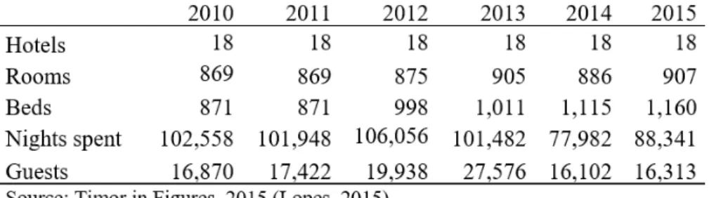 Table 1 | Nights spent and guests in the largest hotels