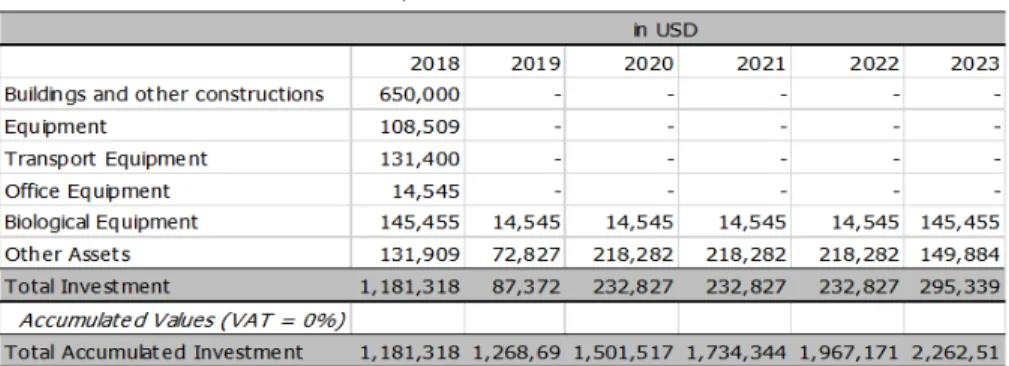 Table 2 | Annual Investment Forecast