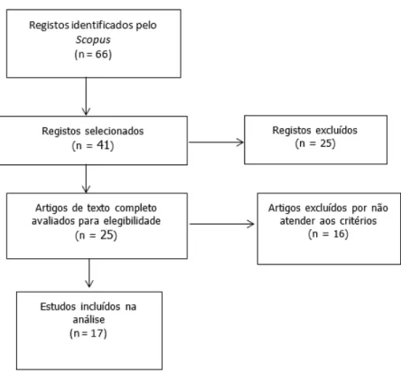 Figura 1 | Esquema metodológico do trabalho Fonte: Elaboração própria