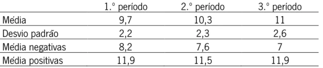 Tabela 1 — Desempenho da turma na disciplina de Matemática ao longo ano letivo   1.º período  2.º período  3.º período 