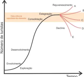 Figura 2 | Hipótese apresentada por Butler (1980), sobre a evolução de uma área turística e suas implicações A-E