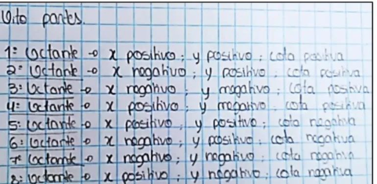 Figura 17.  Indicação correta das características dos pontos de cada octante, pelo aluno A18 (Pa,18-01).