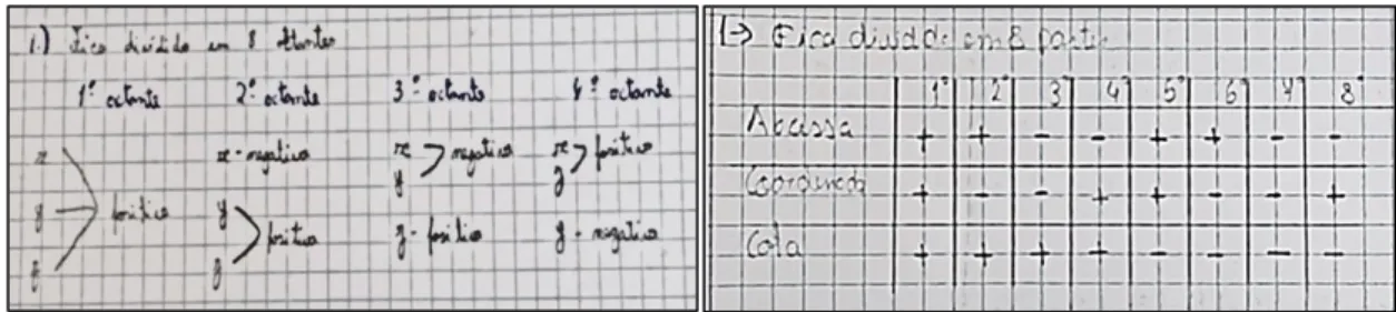 Figura 18.  Indicação parcialmente correta das características dos pontos de cada octante, respetivamente,  pelos alunos A5 e A1 (Pa,18-01)