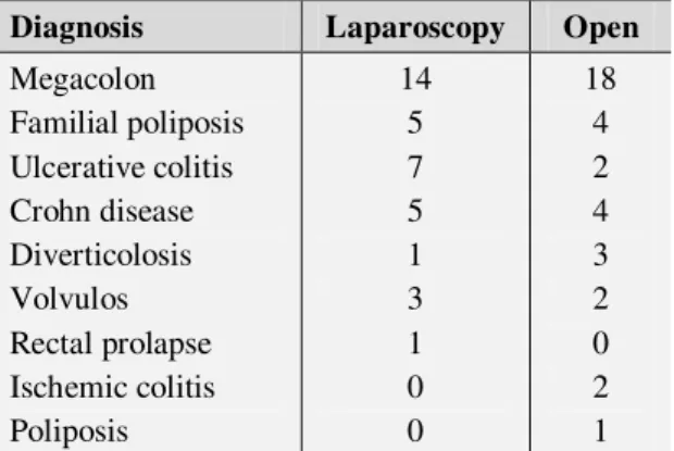 Table 4: Postoperative complication. 