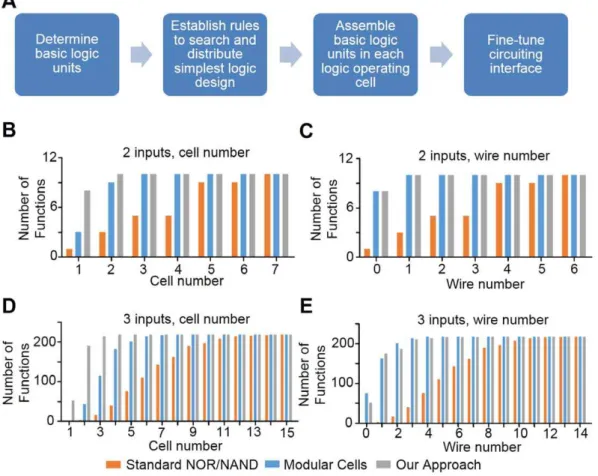 Figure 1. Work flow for the formalized design process and in silico analysis of different approaches in multicellular logic circuits