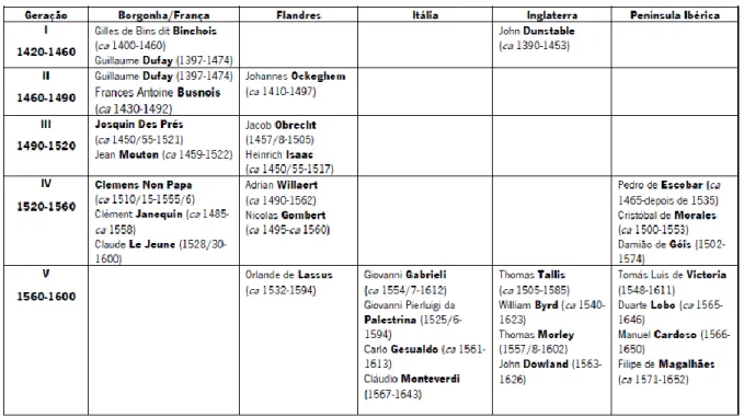 Tabela 1: Gerações de compositores renascentistas 