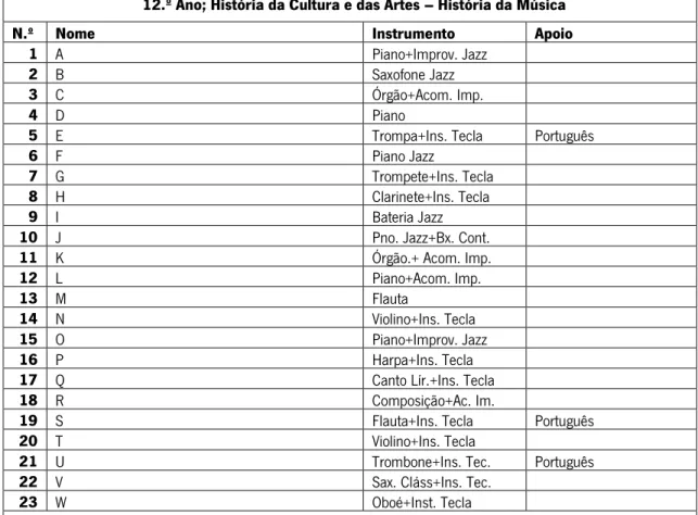 Tabela 1 – Modelo de Caracterização da Turma 