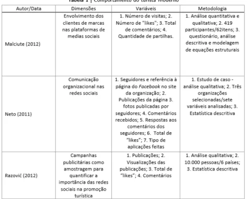 Tabela 1 | Comportamento do turista Moderno