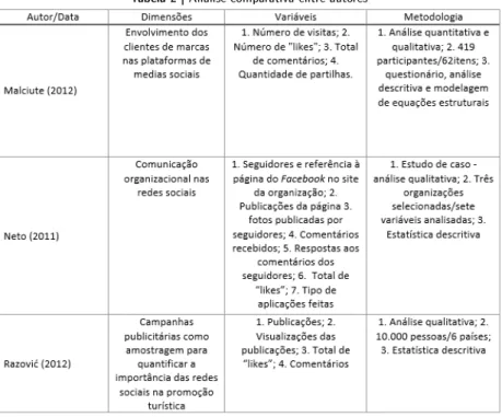 Tabela 2 | Análise comparativa entre autores