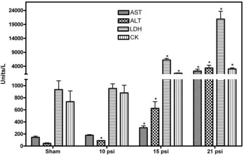 Table 1. Enzyme activities in the plasma at different time intervals after single and repeated blast exposures at 21 psi with and without protective vest.