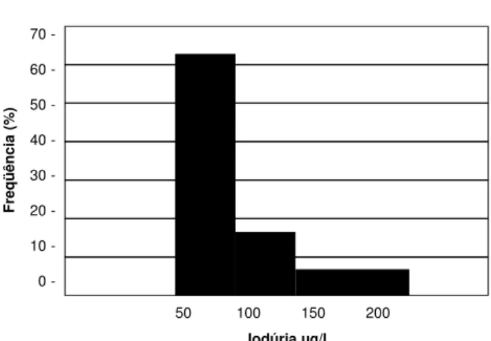 Gráfico 1. Distribuição dos valores de iodúria de 141 recém- recém-nascidos do HCFMRP-USP.