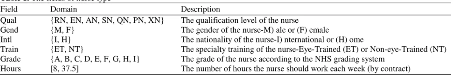 Table 1. The fields of nurse type 