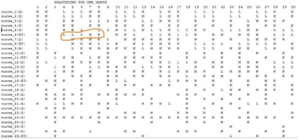 Fig. 5. Constraint violation screenshot  The quality of the roster generated has been evaluated using 