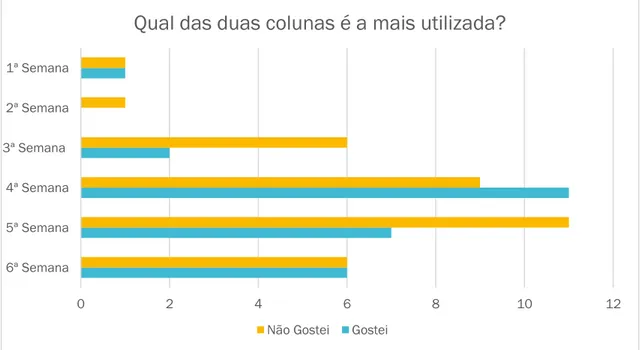Gráfico 2- Síntese de registos no Diário, por coluna (Gostei, Não Gostei), na avaliação intermédia 