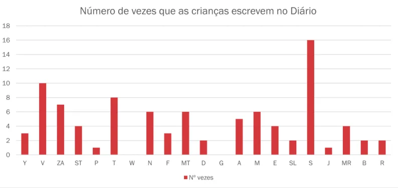 Gráfico 3- Síntese de registos no Diário, por criança, no final da intervenção 