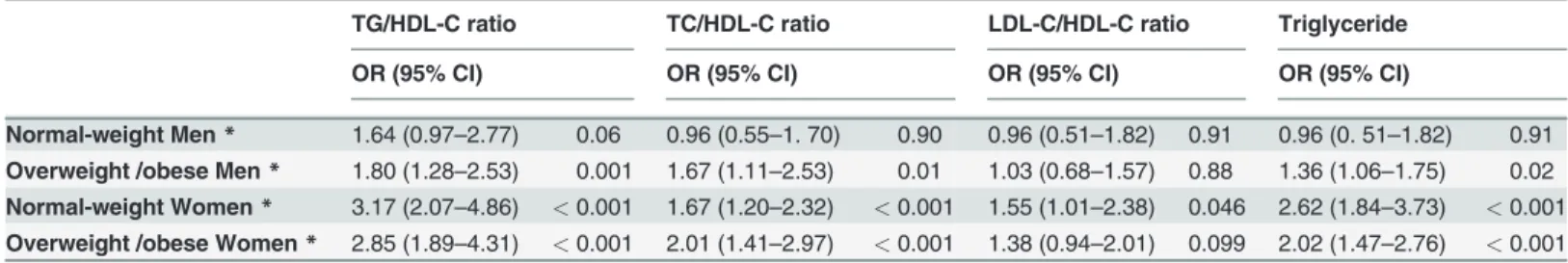 Table 2. Associations a of lipid pro ﬁ les and triglycerides with insulin resistance in men and women categorized by BMI phenotype.