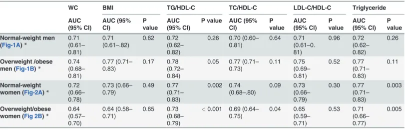 Table 3. Area under the receiver operating characteristic curves a for potential markers of HOMA-IR.