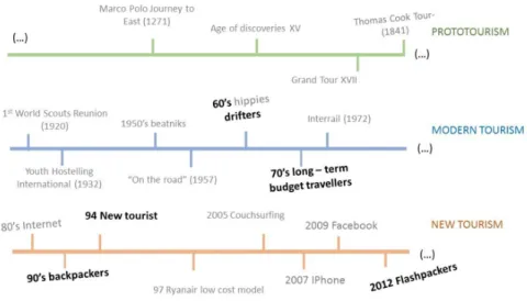 Figure 1 | Backpacker's timeline