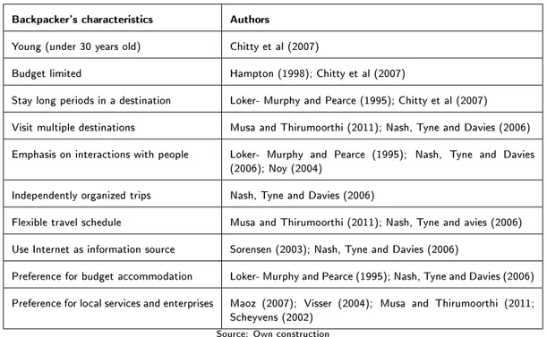 Table 1 | Backpacker's characteristics in literature