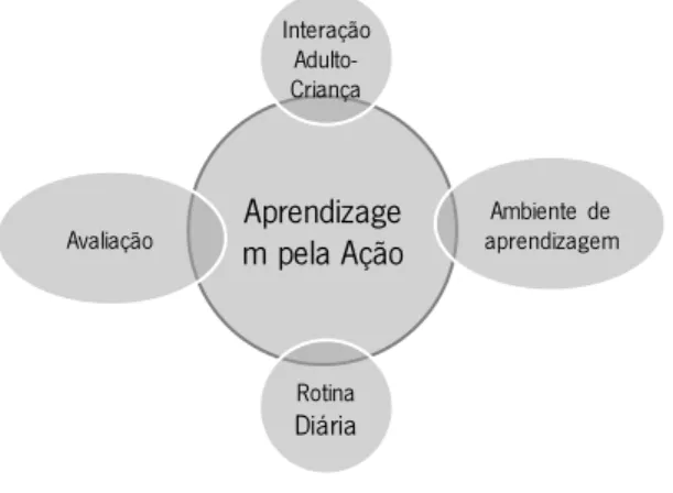 Figura 2 Gráfico baseado em A Roda da Aprendizagem Pré-Escolar High/Scope (Hohmann e Weikart, 1997) Aprendizagem pela AçãoInteração Adulto-CriançaAmbiente  de aprendizagemRotinaDiáriaAvaliação