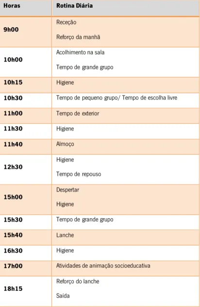 Figura 5 Tabela referente  à Rotina Diária do grupo 