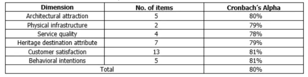 Table 1 | Reliability test of the dimensions