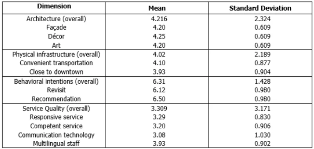 Table 2 | Satisfaction items mean scores