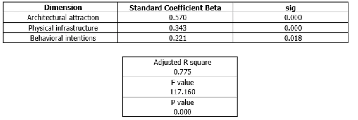 Table 3 | Satisfaction dimension regression with revisit and recommendation