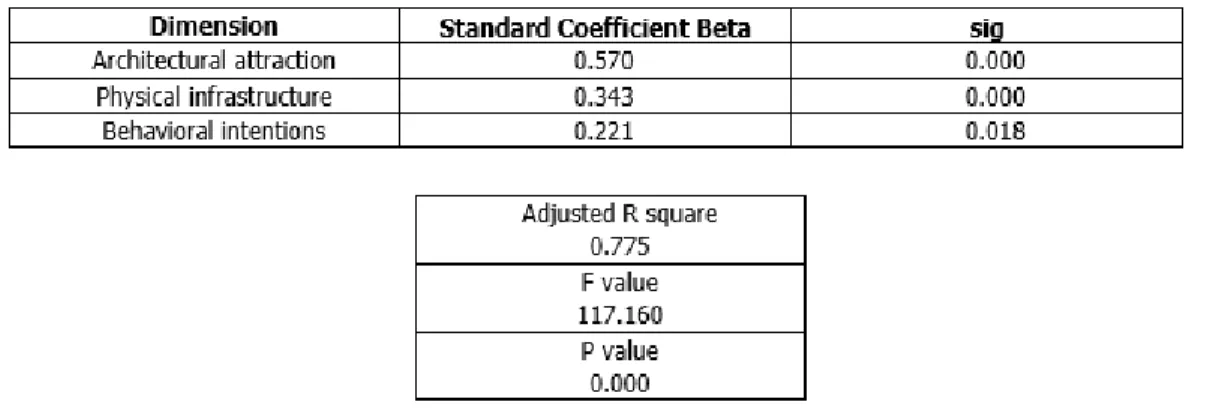 Table 3 | Satisfaction dimension regression with revisit and recommendation